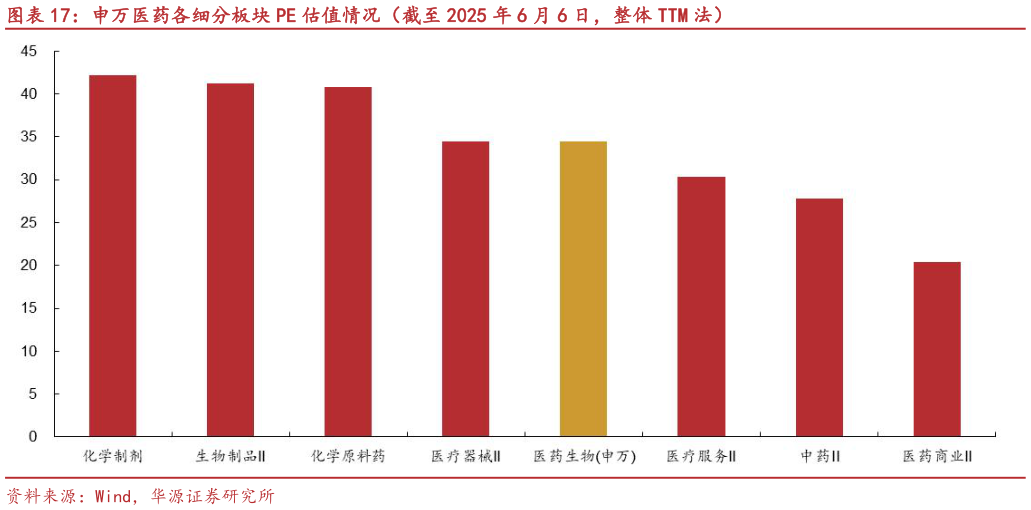 如何了解申万医药各细分板块 PE 估值情况(截至 2025 年 6 月 6 日,整体 TTM 法)?