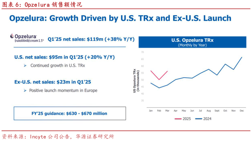 如何才能Opzelura 销售额情况