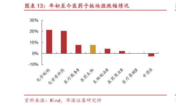 如何才能年初至今医药子板块涨跌幅情况?