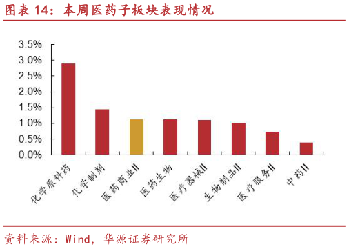 想关注一下本周医药子板块表现情况?
