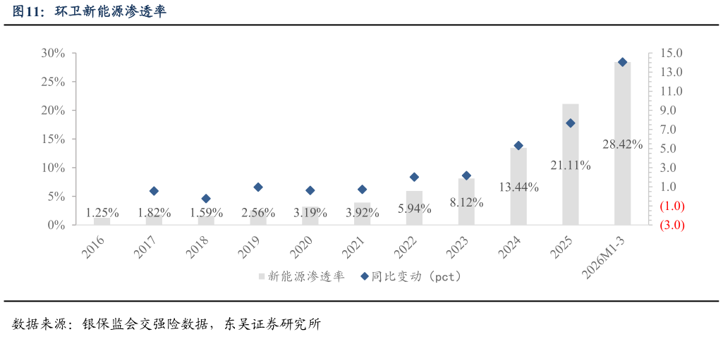 你知道环卫新能源渗透率
