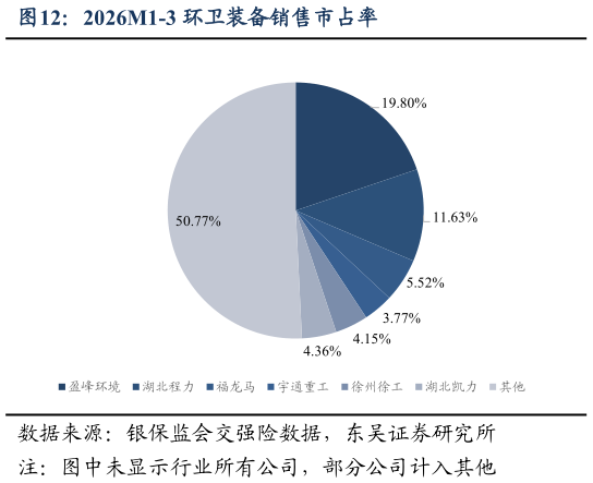 如何看待2026M1-3 环卫装备销售市占率