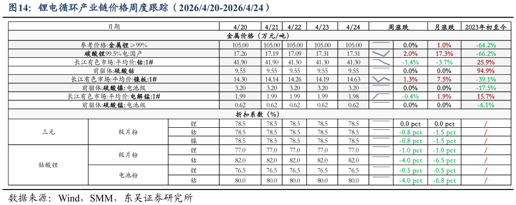想关注一下锂电循环产业链价格周度跟踪（2026420-2026424）