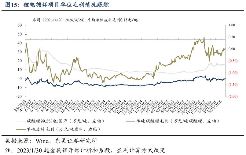 请问一下锂电循环项目单位毛利情况跟踪
