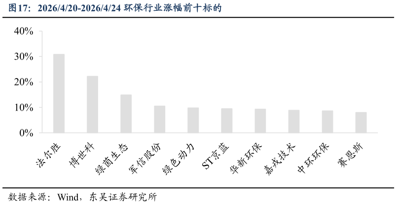 请问一下2026420-2026424 环保行业涨幅前十标的