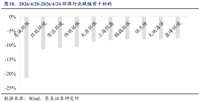 如何看待2026420-2026424 环保行业跌幅前十标的