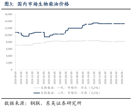 想关注一下国内市场生物柴油价格