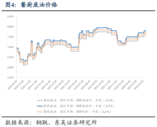 各位网友请教一下餐厨废油价格