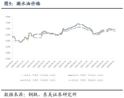 如何了解潲水油价格