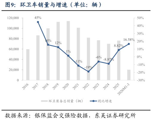 如何才能环卫车销量与增速（单位：辆）
