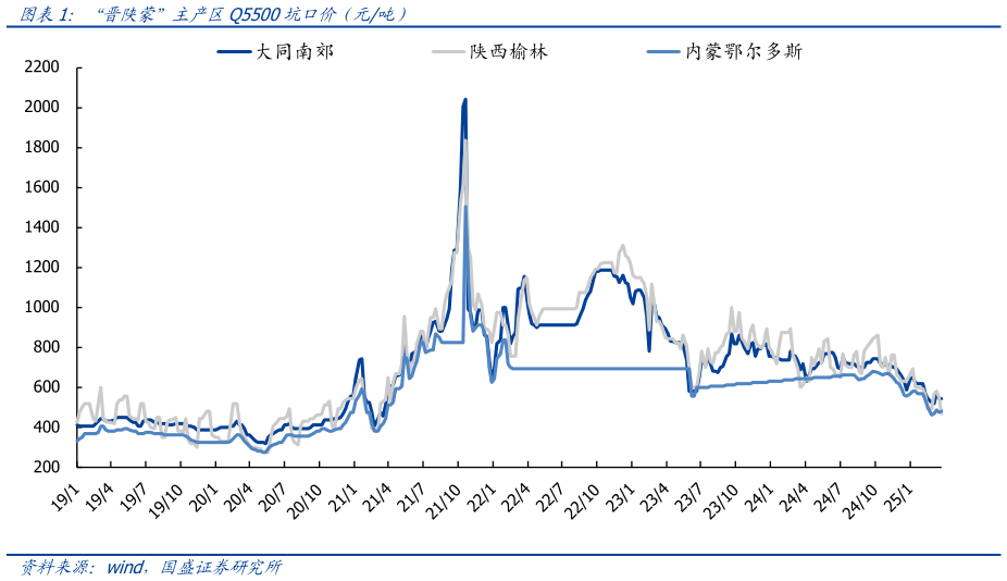 怎样理解“晋陕蒙”主产区Q5500坑口价（元吨）