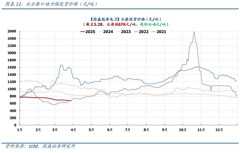 怎样理解北方港口动力煤现货价格（元吨）