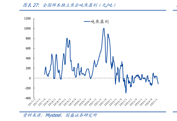 请问一下全国样本独立焦企吨焦盈利（元吨）