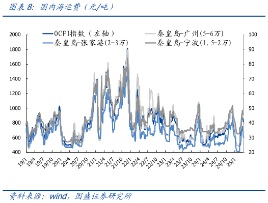 一起讨论下国内海运费（元吨）