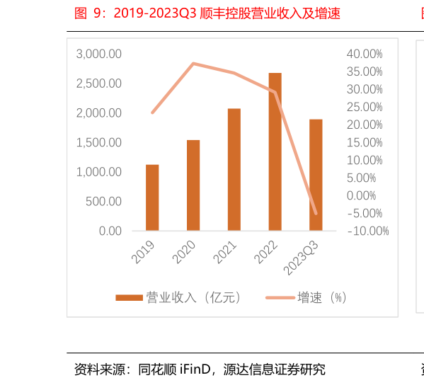 你知道2019-2023Q3 顺丰控股营业收入及增速