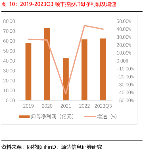 如何了解2019-2023Q3 顺丰控股归母净利润及增速