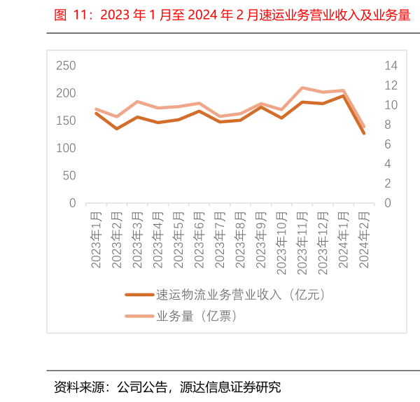 如何看待2023 年 1 月至 2024 年 2 月速运业务营业收入及业务量  2023 年 1 月至 2024 年 2 月顺丰单票收入（元）
