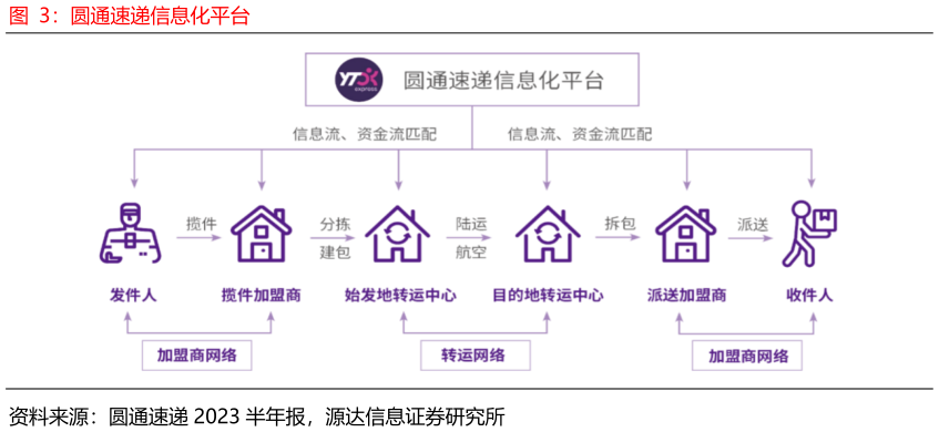 我想了解一下圆通速递信息化平台