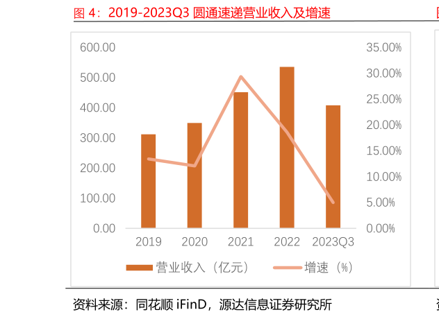 一起讨论下2019-2023Q3 圆通速递营业收入及增速