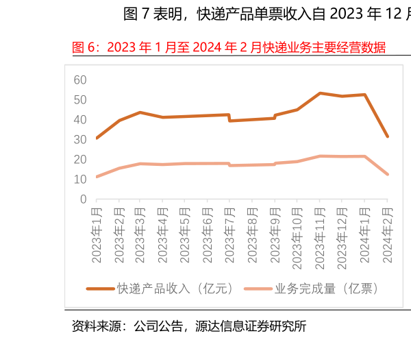 如何了解表明，快递产品单票收入自 2023 年 12 月开始逐步修复。
