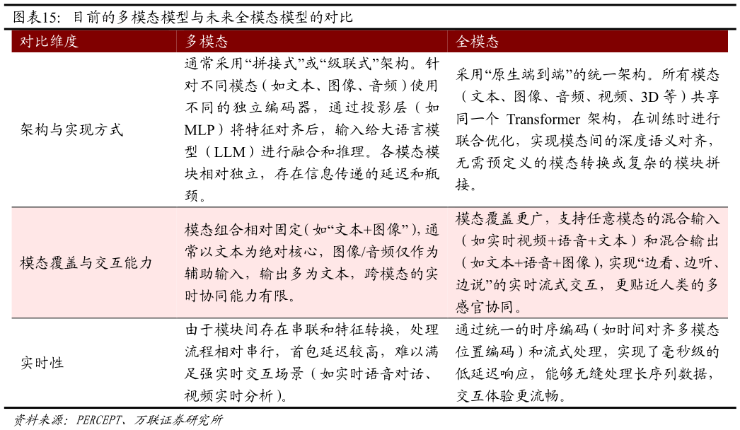 如何了解目前的多模态模型与未来全模态模型的对比