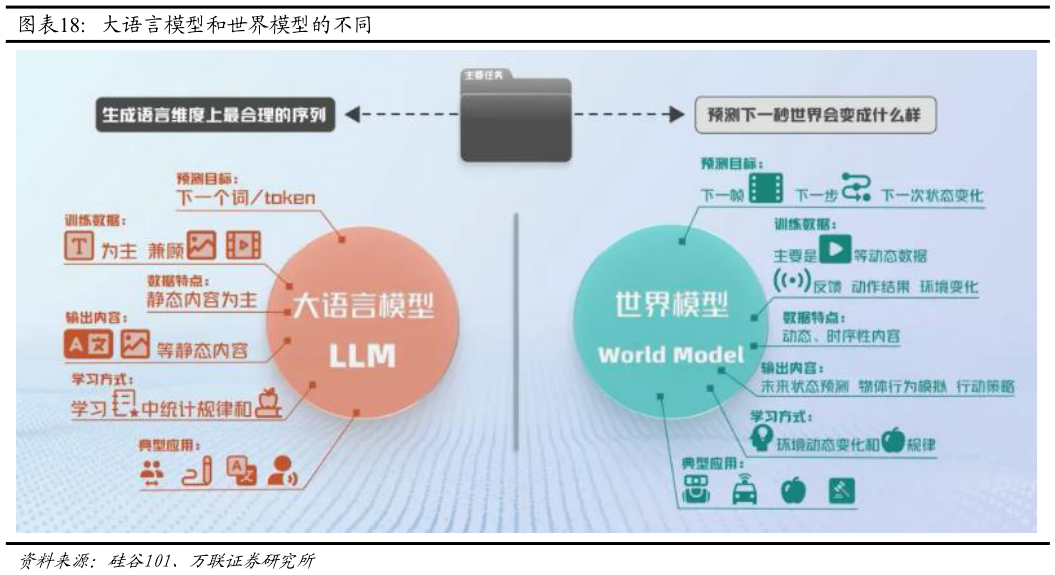 想问下各位网友大语言模型和世界模型的不同