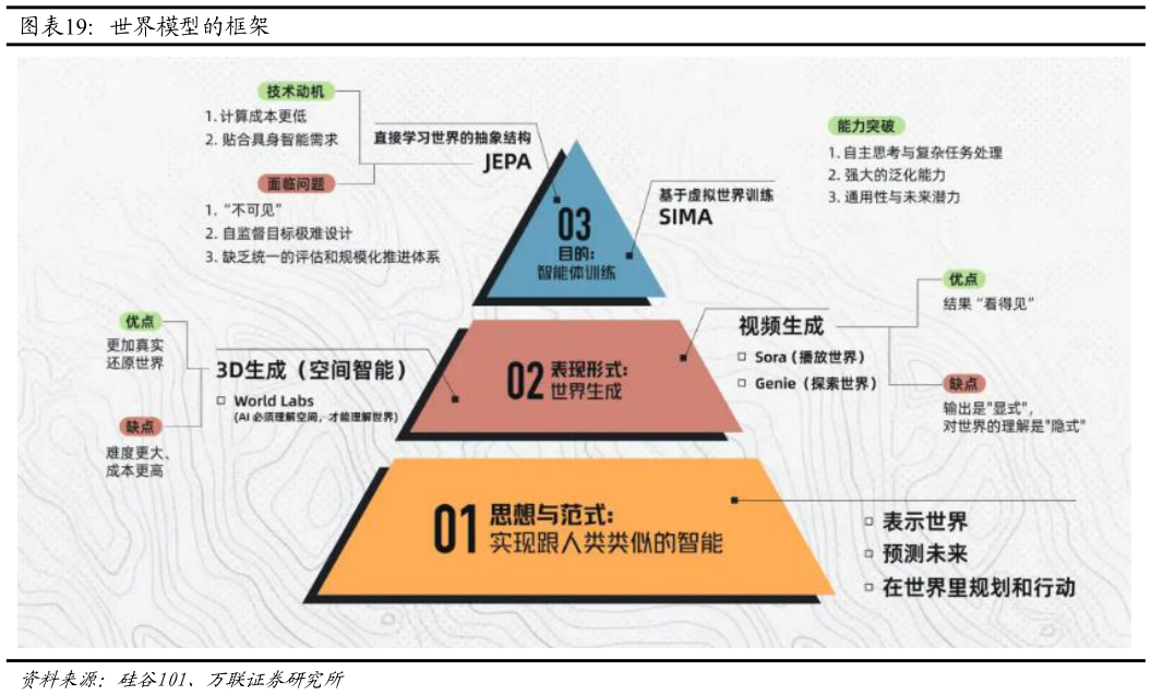 一起讨论下世界模型的框架