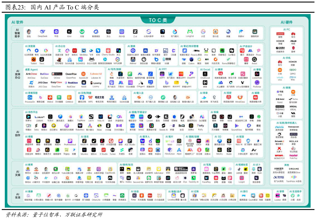 想问下各位网友国内 AI 产品 To C 端分类