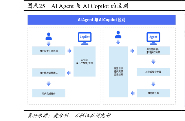 请问一下AI Agent 与 AI Copilot 的区别