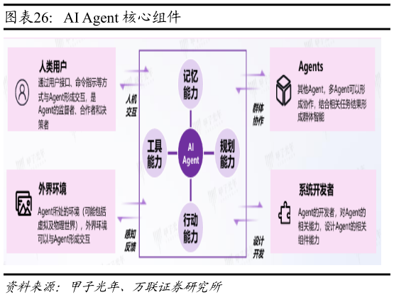 如何看待AI Agent 核心组件