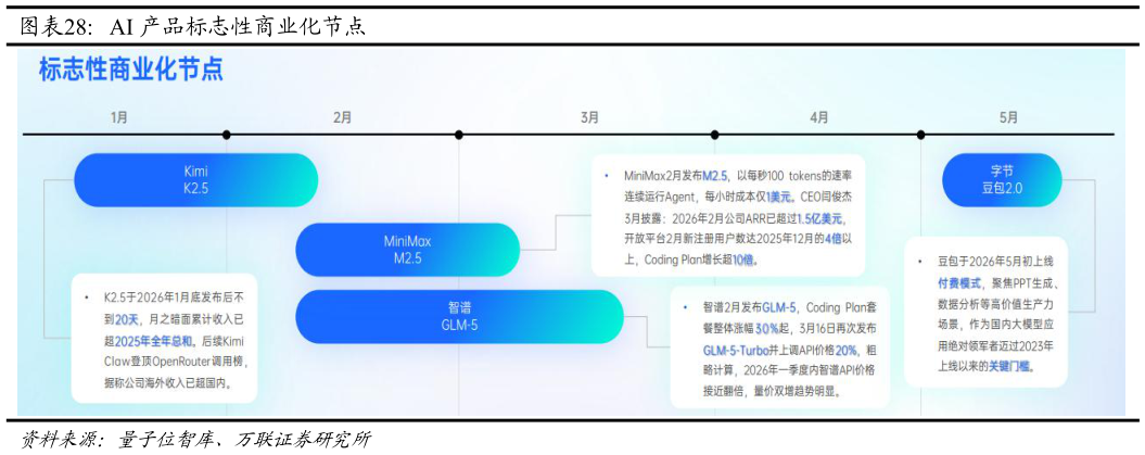 咨询下各位AI 产品标志性商业化节点