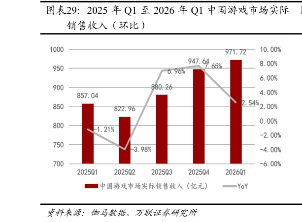 想关注一下2025 年 Q1 至 2026 年 Q1 中国游戏市场实际