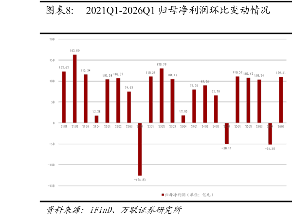 如何才能2021Q1-2026Q1 归母净利润环比变动情况  2022Q1-2026Q1 传媒板块营收、归母净利润