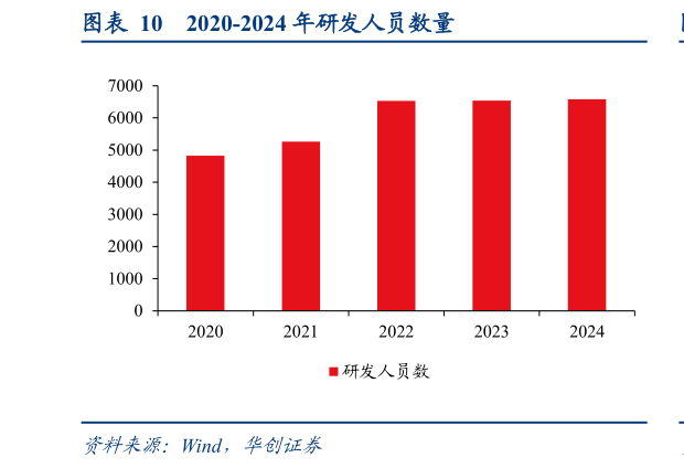 一起讨论下2020-2024 年研发人员数量