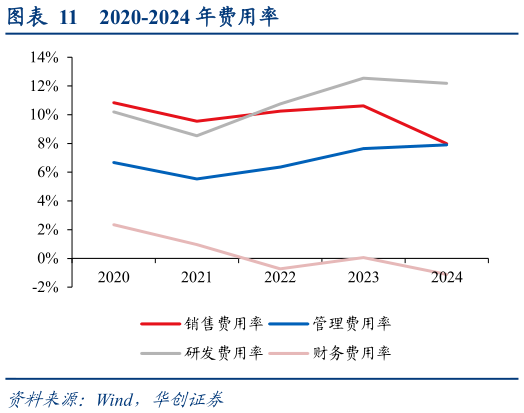 如何了解2020-2024 年费用率