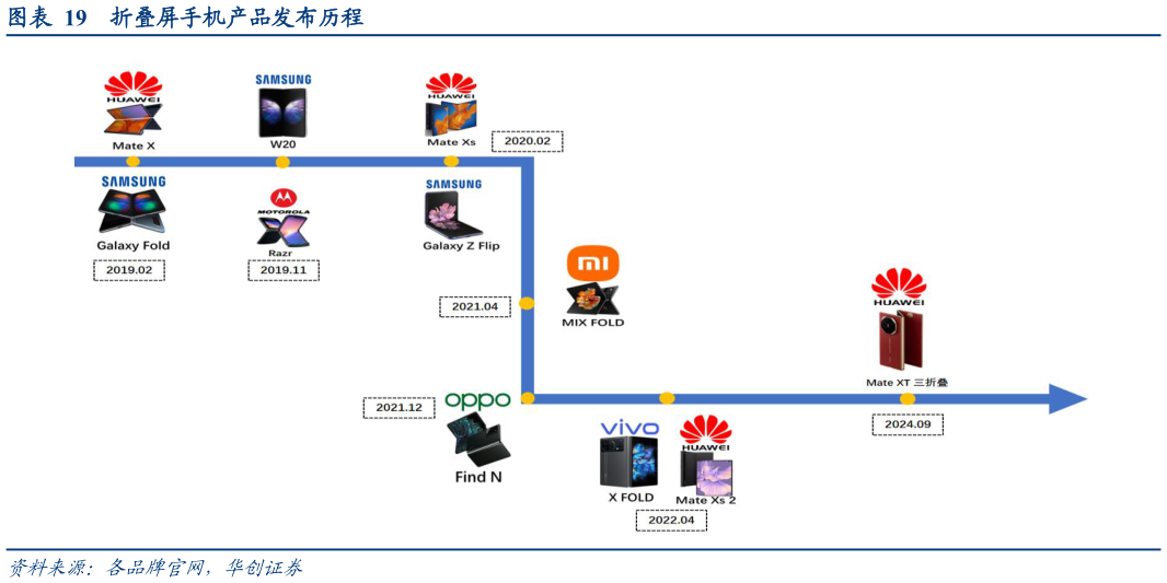 怎样理解折叠屏手机产品发布历程
