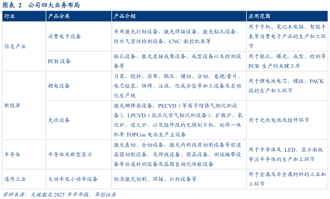 想关注一下公司四大业务布局