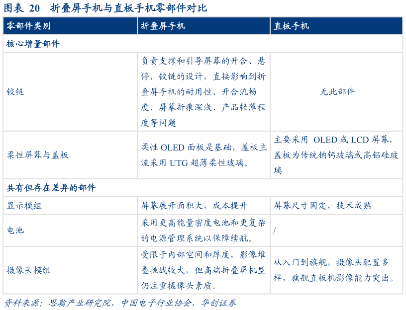 谁能回答折叠屏手机与直板手机零部件对比