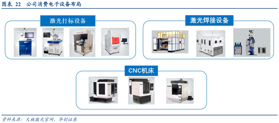 如何解释公司消费电子设备布局