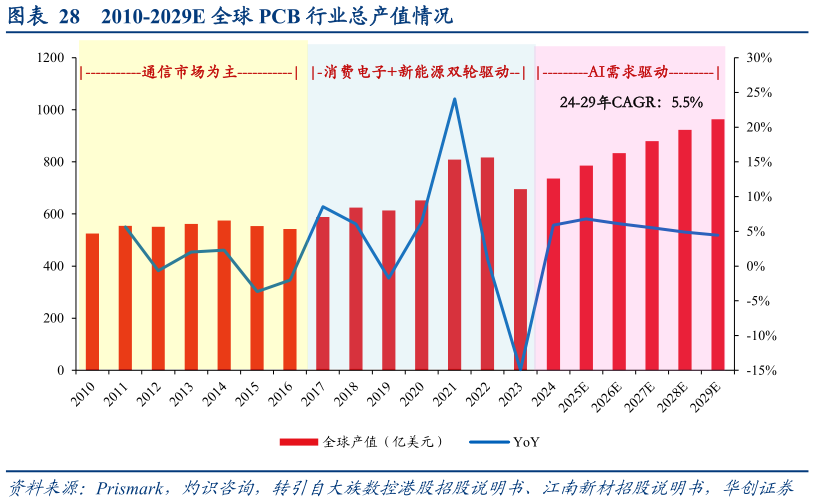 如何了解2010-2029E 全球 PCB 行业总产值情况