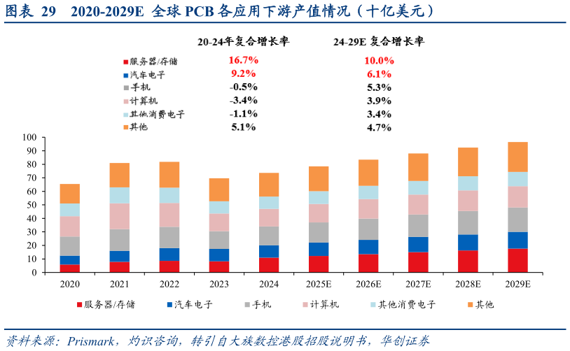 各位网友请教一下2020-2029E  全球 PCB 各应用下游产值情况（十亿美元）