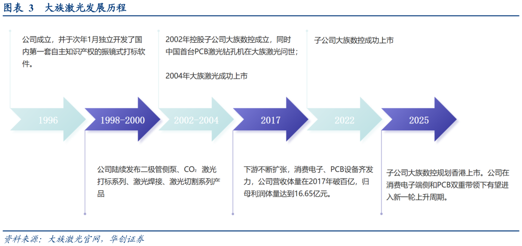 如何了解大族激光发展历程