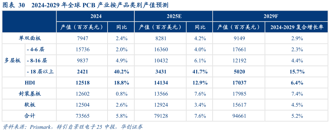如何解释2024-2029 年全球 PCB 产业按产品类别产值预测