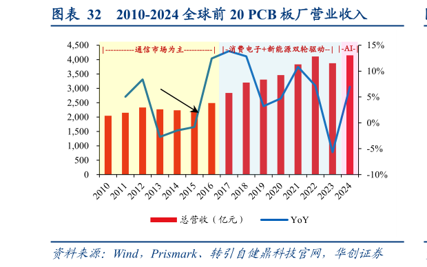 谁能回答2010-2024 全球前 20 PCB 板厂营业收入