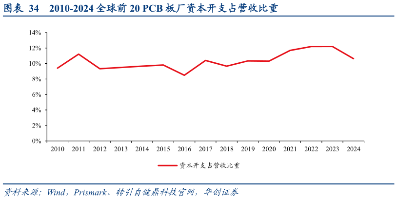 如何了解2010-2024 全球前 20 PCB 板厂资本开支占营收比重