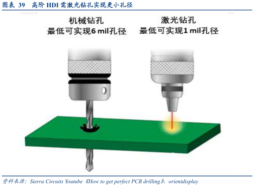 各位网友请教一下高阶 HDI 需激光钻孔实现更小孔径