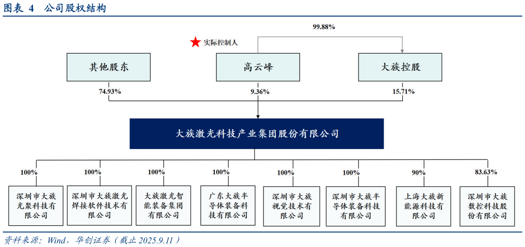 咨询大家公司股权结构