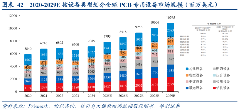 想问下各位网友2020-2029E 按设备类型划分全球 PCB 专用设备市场规模（百万美元）