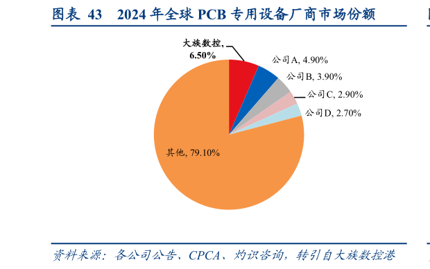 各位网友请教一下2024 年全球 PCB 专用设备厂商市场份额