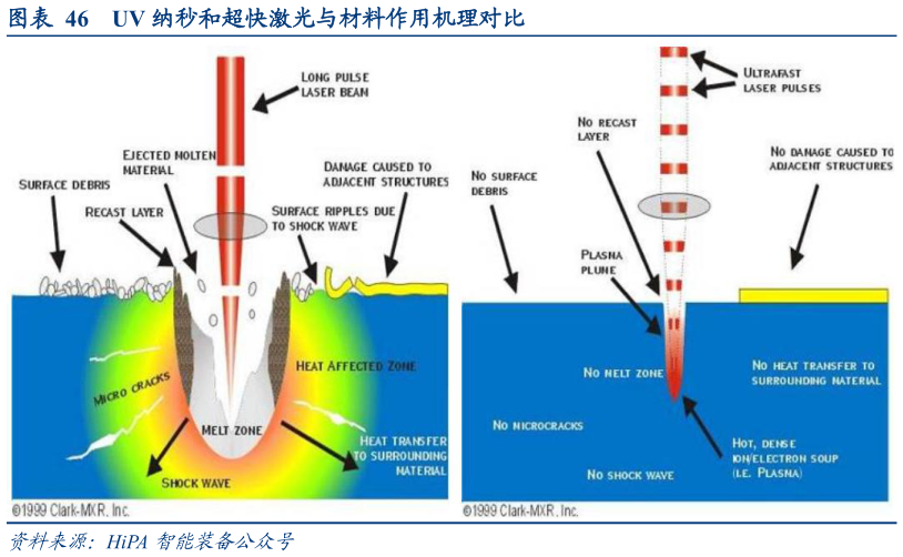 我想了解一下UV 纳秒和超快激光与材料作用机理对比